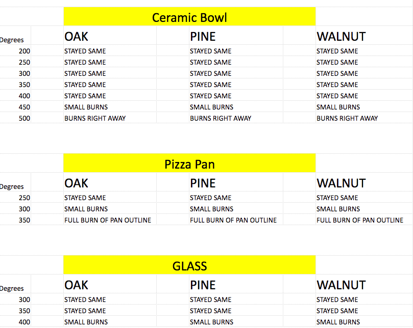 Restaurant Table Top Heat Test Results. Hot Pans, Dishes On | TimeWorn Wood