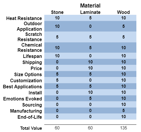 Wood V. Stone V. Laminate | TimeWorn Wood
