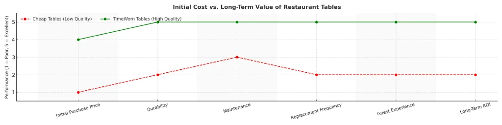 A comparison Chart of Cheap Vs. High Quality Restaurant Tables