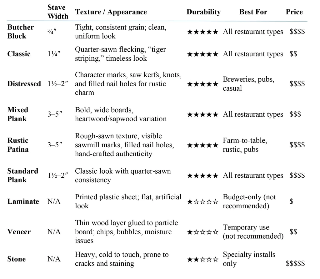 Comparison Chart Of All Restaurant Table Top Types Including descriptions and characteristics of each type.