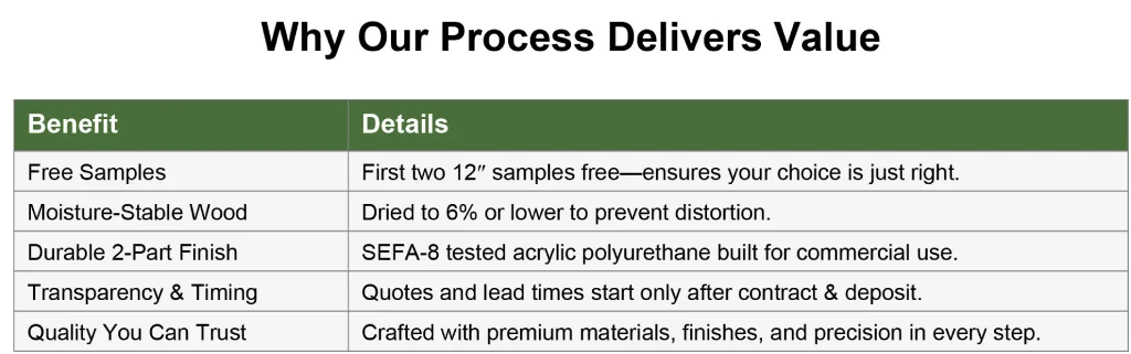 Chart and descriptions of Why Our Process Delivers Value